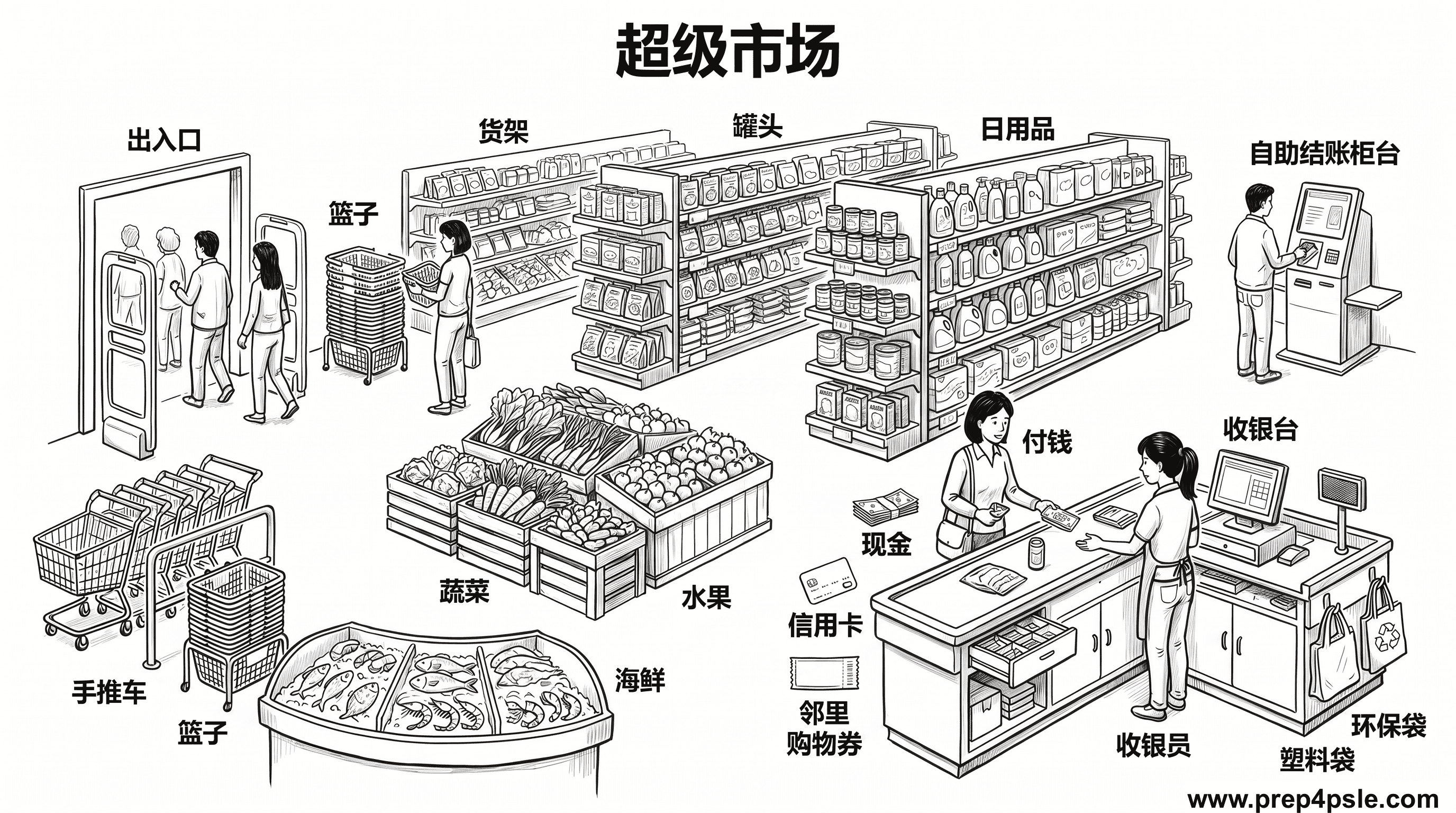 超级市场 PSLE 口试词汇图